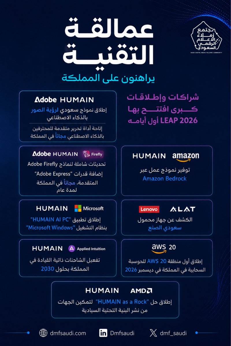 dmf_saudi's tweet photo. عمالقة التقنية يراهنون على المملكة 

شراكات وإطلاقات نوعية شهدتها #LEAP2026، تجمع كبرى شركات التقنية العالمية مع القدرات السعودية؛ من الذكاء الاصطناعي والحوسبة السحابية، إلى التصنيع والتقنيات المتقدمة.

#السعودية من  المواكبة .. الى صناعة المستقبل .. 

#مجتمع_زملاء_الاعلام_الرقمي https://t.co/YtlvZJcOC4