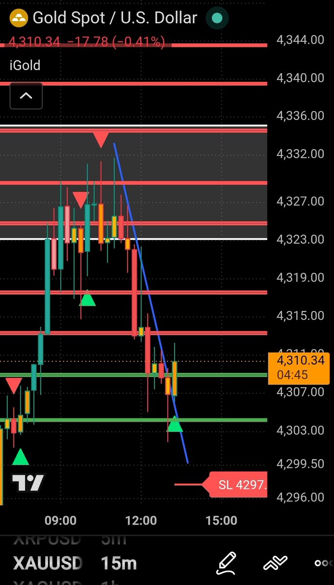 iGoldFx4u's tweet photo. مؤشر iGold  أعطى إشارة للشراء على فريم 5M و 15M لم تغلق الشمعة 
 #iGold #iGoldFx4u #Gold #XAUUSD #الذهب #تداول_الذهب #GoldPrice #Commodities #الفضة #XAGUSD #DXY #DollarIndex #USDSX #USDX #الدولار_اندكس #Forex #فوركس #EURUSD #GBPUSD #USDJPY #العملات #Trading #US30 #DJIA #WallStreet #DowJones #الداو_جونز #SP500 #SPX #US500 #السبايك #Nasdaq #NDX #US100 #الناسداك #مؤشرات_الأسهم #النفط #Oil #OPEC #TechnicalAnalysis #تحليل_فني #سكالبينغ #Scalping #MarketUpdate #MarketCrash