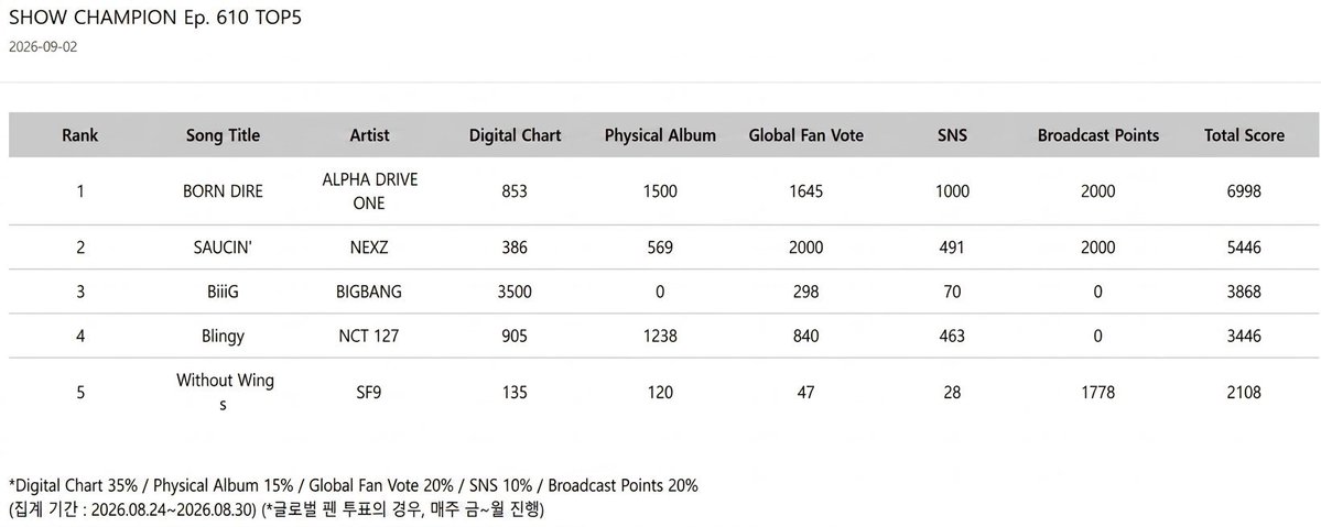 yugeonmoya's tweet photo. we have the full broadcast points.. 
it's just that we are really lacking the sns points and digital which is streaming the MV streaming in BUGS/GENIE/MELON https://t.co/FAWsfM77e0
