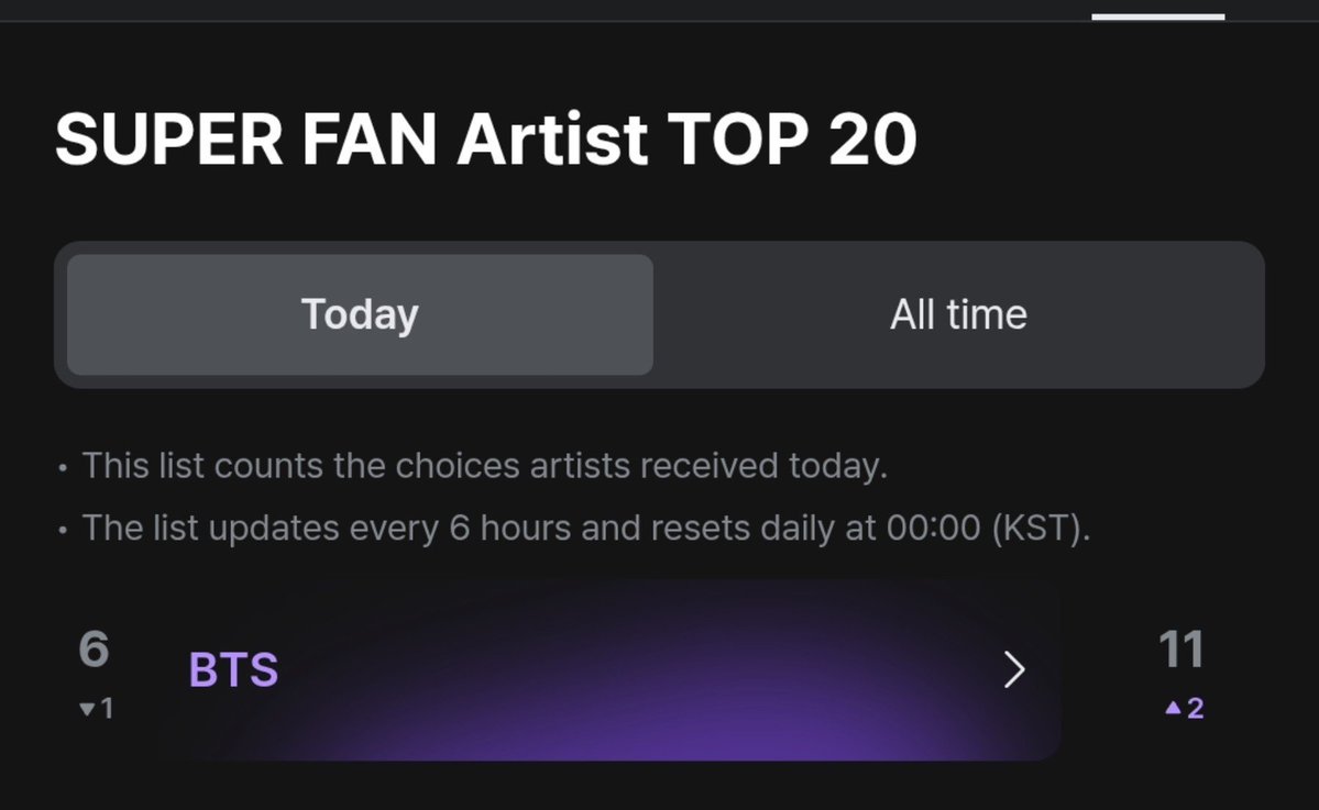 Yoon_kookie97's tweet photo. 🚨 EVERYONE 🚨 

BTS HAS DROPPED TO #6 ON TODAY SUPER FAN ARTIST TOP 20,

PLEASE SPREAD KN OTHER PLATFORMS TO APPLY SUPER FAN FOR BTS ON MNET PLUS https://t.co/IeJjKYH5WN