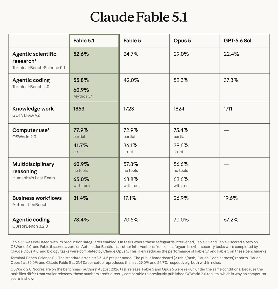 laoddev's tweet photo. openai getting mogged again https://t.co/4c9t7AfJEb