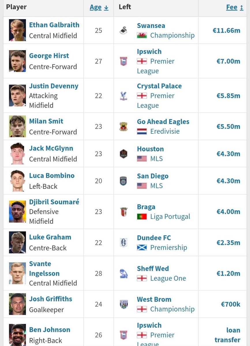 ADE__SCFC's tweet photo. Not a bad Transfer window that
 #SCFC  🔴⚪️ https://t.co/bOvCNEjbyP