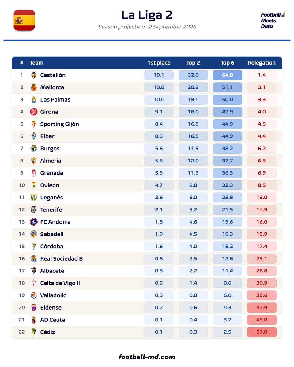 fmeetsdata's tweet photo. [Update for 🇪🇸 La Liga 2]

📈 Projected to enter La Liga directly:

🇪🇸 Castellón
🇪🇸 Mallorca

📉 Projected to drop to Primera Federación:

🇪🇸 Cádiz
🇪🇸 AD Ceuta
🇪🇸 Eldense
🇪🇸 Valladolid

👉 Full probabilities and scenarios for 200+ competitions available in our Simulator https://t.co/Ne8zWfhaO5