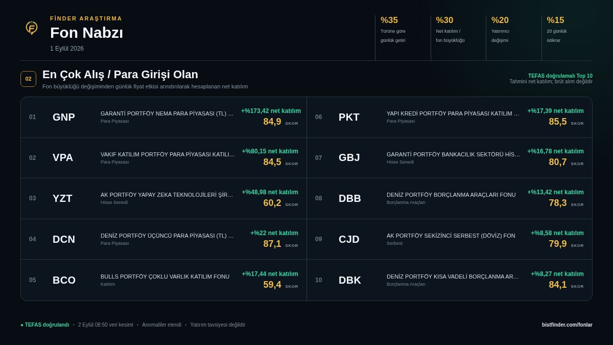 BISTFinder's tweet photo. 1 Eylül 2026 Fon Nabzı 📊
Kartlarda üç ayrı Top 10: günlük getiri, net para girişi ve yatırımcı ilgisi.
Öne çıkan fonlar: #PPS #GNP #BCO
https://t.co/jn6Vyu5UnB
#TEFAS #YatırımFonları #Fon #Borsa #BISTFinder https://t.co/ohmCJCR1y4
