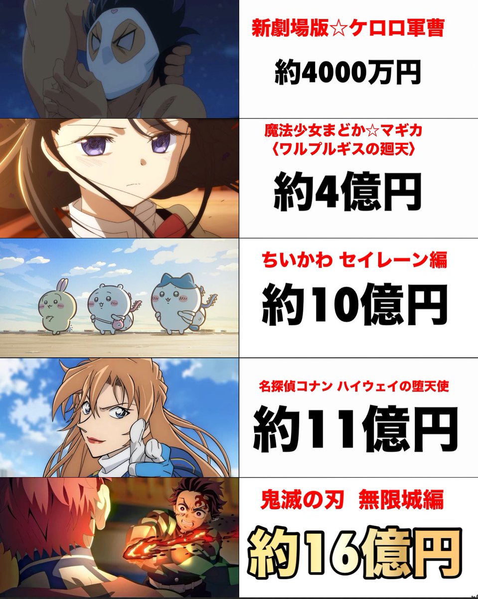Akikun1124's tweet photo. アニメ映画の初日興行収入 https://t.co/tqUaDqov9c