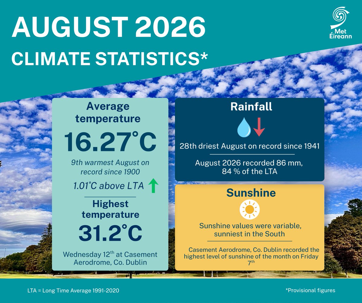 METclimate's tweet photo. August 2026: Very warm and dry
👉9th warmest August on record since 1900
👉28th driest on record since 1941
👉Longest partial drought on record at Oak Park
👉Highest August maximum temperature on record for Dublin
More details here - https://t.co/xStxDiyIvK https://t.co/W3eZVLOw06
