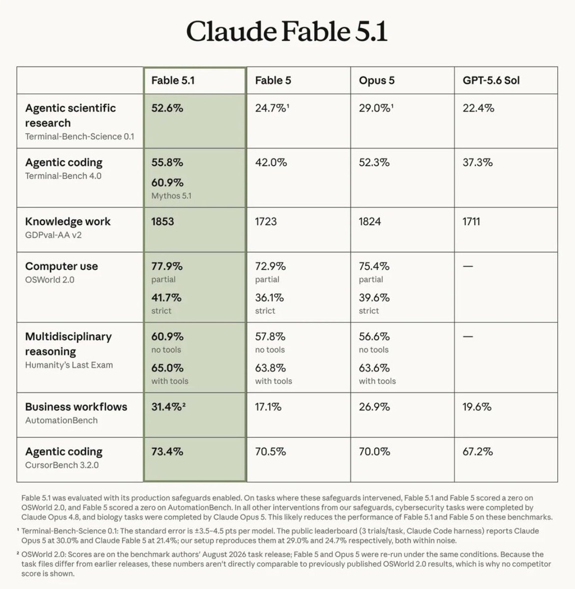 ruki_perera's tweet photo. Claude Fable 5.1

Anthropic just launched Claude Fable 5.1 — and one detail stands out.

It’s not just about making AI smarter.

Fable 5.1 is built for long-horizon agentic work: coding, multi-step research, documents, spreadsheets and presentations. It comes with a 1M-token context window and up to 128K tokens of output. 

But the bigger shift might be economics.

Anthropic says cheaper cache reads can reduce the cost of typical workloads by ~25% — and highly agentic workloads by up to ~45%. 

That’s where the AI race is heading:

Not just who has the smartest model?

But who can make autonomous AI useful, reliable and economical enough to run all day?

The next frontier isn’t chatbots.

It’s AI doing the work.

@AnthropicAI