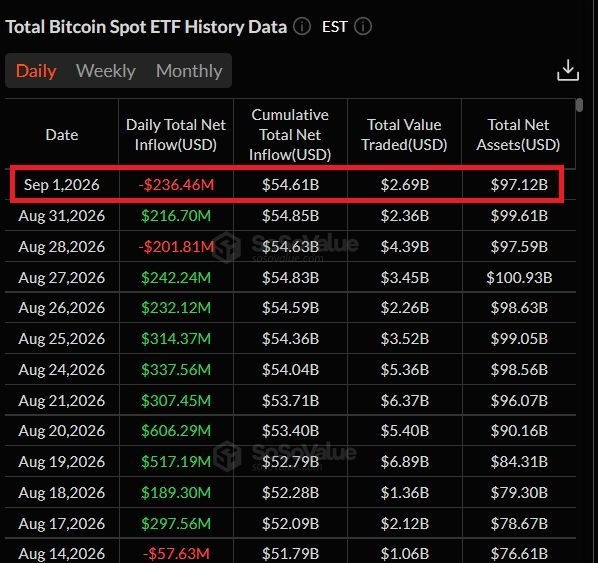 cryptojack's tweet photo. BREAKING: Bitcoin ETFs sold $236,460,000 in $BTC yesterday.

The largest outflow in 4 weeks. https://t.co/4gAu0XZNyd