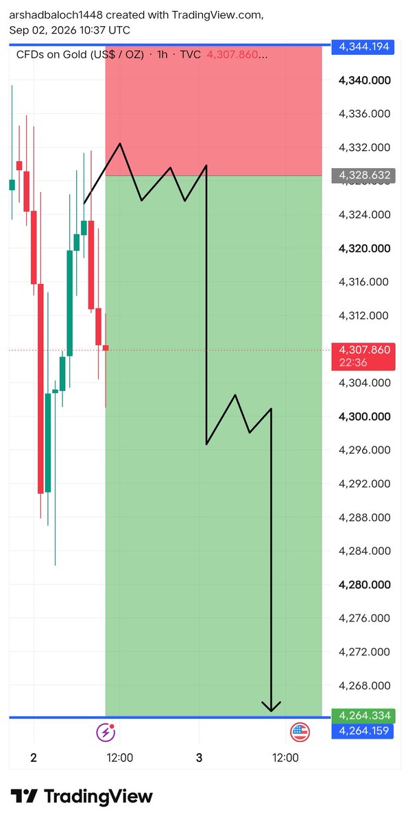FXGOLDMAST2v2q's tweet photo. #XAUUSD SELL Before &amp; After Update 🚀

Entry 4332➝ Exit 4300 ✅
🔥 Clean setup, patience paid — 320+ pips secured

📲 Don’t miss The Next Explosive move
👉 Join Telegram bio https://t.co/Bu8F97pqTl