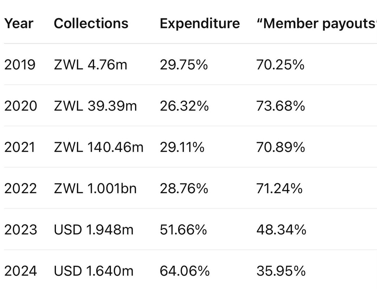 plotmhako's tweet photo. In 2024, ZIMURA (Zimbabwe Music Right Association) collected US$1.64 million. US$1.05 million went to staff and administration, while US$475,650 was marked for local distribution. @zimuraonline https://t.co/0pS5cRMLWs