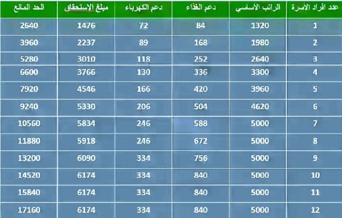 2tti5's tweet photo. #الضمان_الاجتماعى_المطور
الحد المانع ومبلغ الاستحقاق
الضمان المطور https://t.co/Fg1UU6UWo4