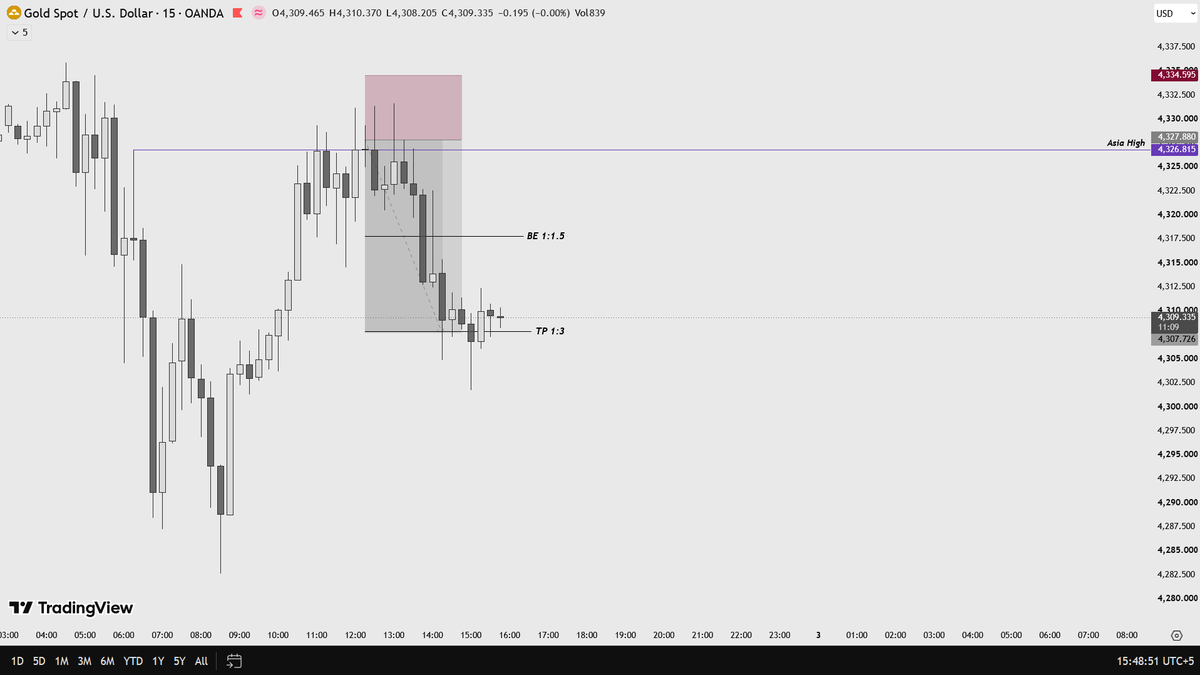encryptedhassan's tweet photo. London Judas Swing sweeping Asia High liquidity
Clean rejection back into range. 
Melted straight to full 1:3 RR expansion. https://t.co/bYGKgT4eYp