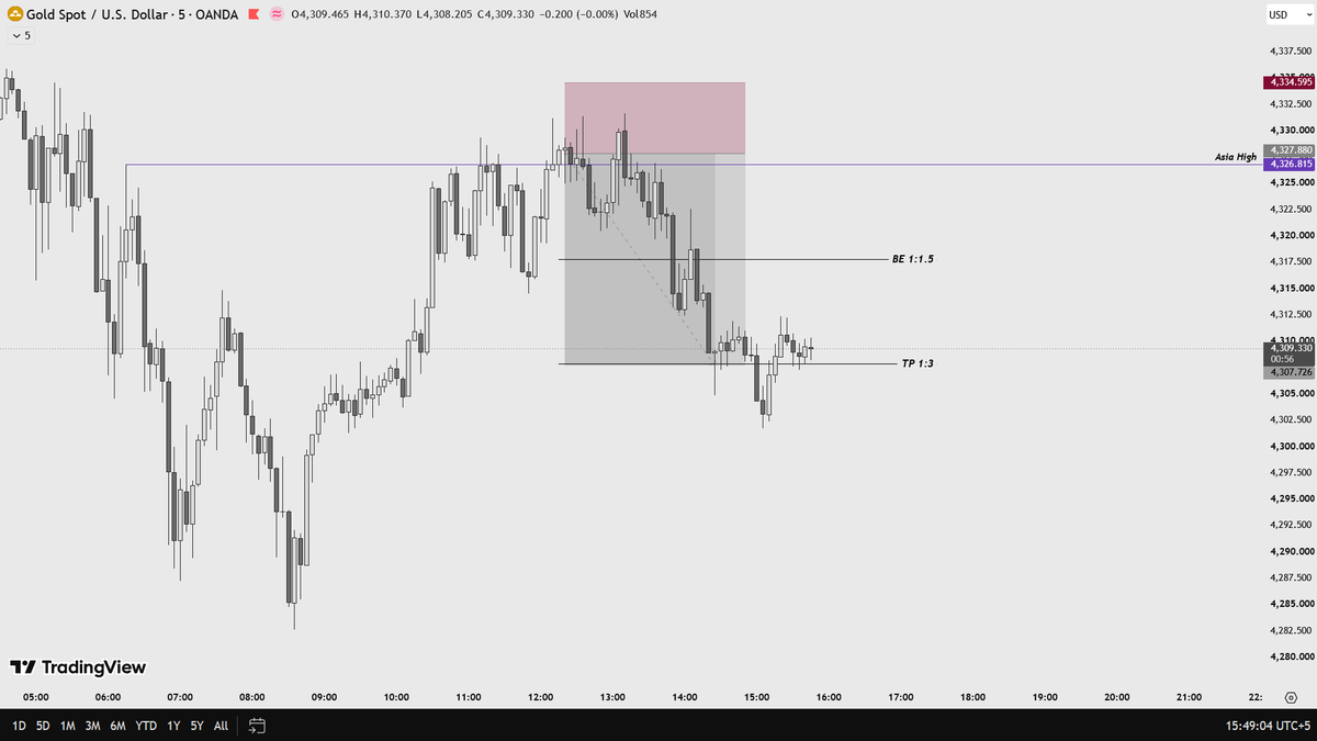 encryptedhassan's tweet photo. London Judas Swing sweeping Asia High liquidity
Clean rejection back into range. 
Melted straight to full 1:3 RR expansion. https://t.co/bYGKgT4eYp