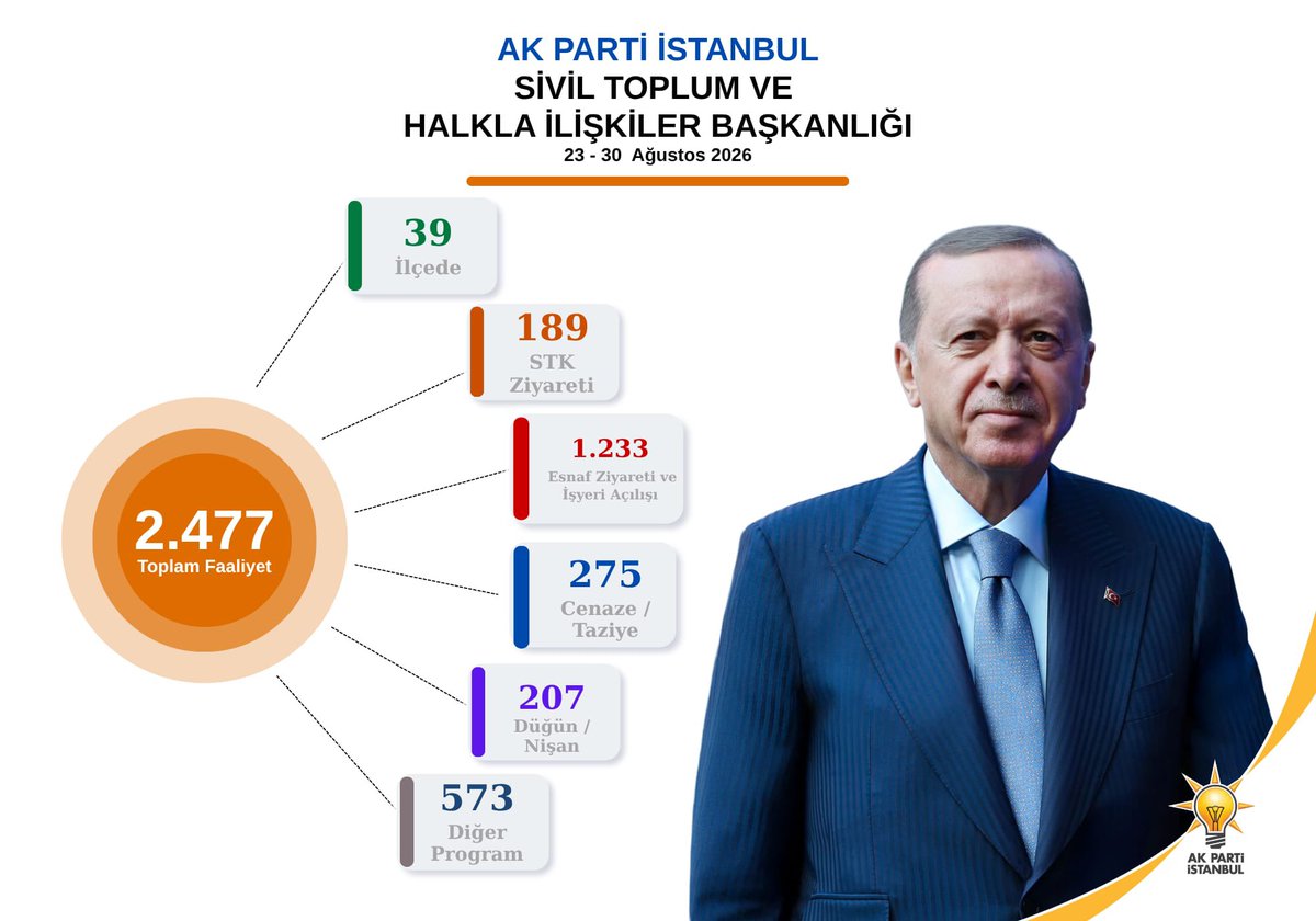akpartiistanbul's tweet photo. Sivil Toplum ve Halkla İlişkiler Başkanlığımızın 23-30 Ağustos 2026 tarihleri arasındaki çalışmaları kapsamında 39 ilçemizde:

📌 189 sivil toplum kuruluşu ziyareti gerçekleştirildi.
📌 1.233 esnaf ziyareti ve iş yeri açılışı gerçekleştirildi.
📌 275 cenaze ve taziye programına katılım sağlandı.
📌 207 düğün ve nişan programı gerçekleştirildi.
📌 573 farklı program ve etkinlik gerçekleştirildi.

🇹🇷 Toplam 2.477 faaliyetle İstanbul’un 39 ilçesinde milletimizle buluşmaya, gönül bağlarımızı güçlendirmeye devam ettik.