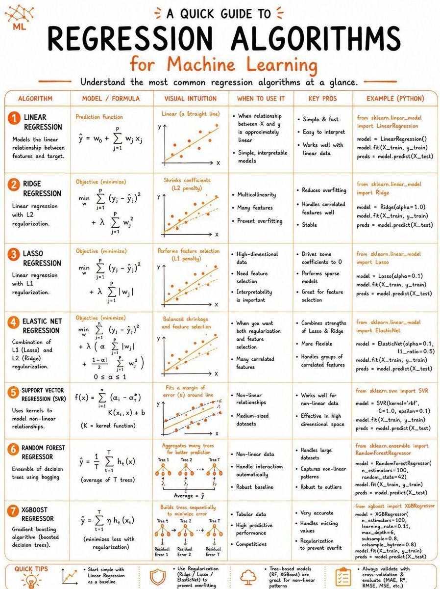 LamiyaMst52292's tweet photo. A Quice Guide To Regression Algorithms For Machine Learning.💥
Understand the most common regression algorithms at a glance.🪄

Follow me. https://t.co/s16jCgH05C