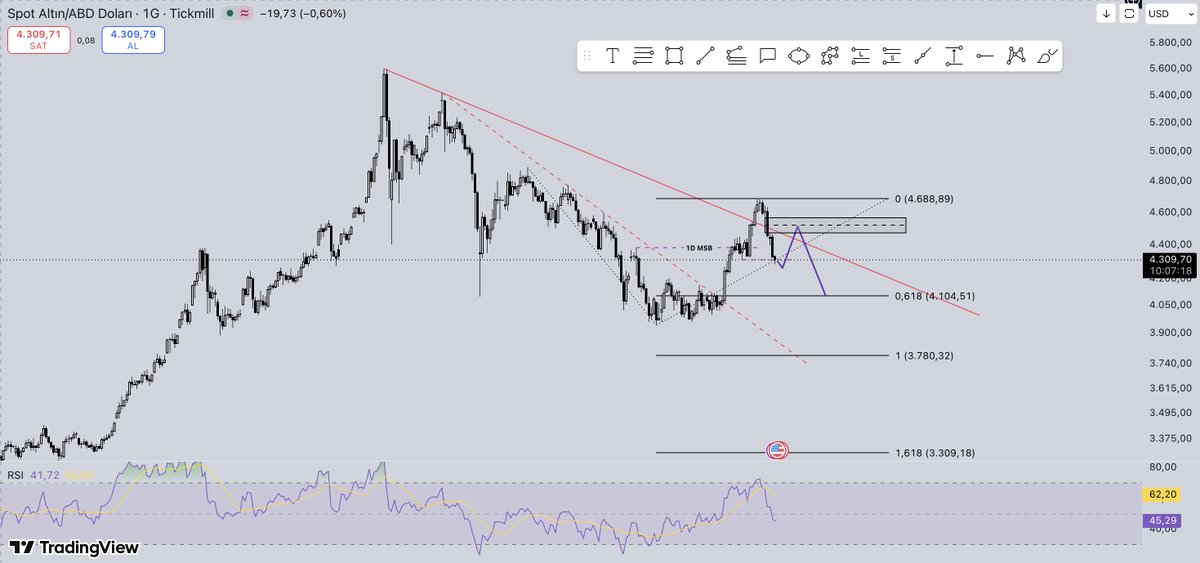 _TraderKaya's tweet photo. #Gold günlükte 4310$ altında kapanışta gelirse onay daha sağlam olacak. 4H bearish msb mevcut. Günlük fvg bölgesine retest bekliyorum. Ardından 4100$ seviyesi ilk hedefim. 4100$ altında kapanış gelirse nihai hedefim olan 3700$ seviyelerini bekleyeceğim. 
#onsaltın #xau solana:GoLDppdjB1vDTPSGxyMJFqdnj134yH6Prg9eqsGDiw6A #gramaltın #altın