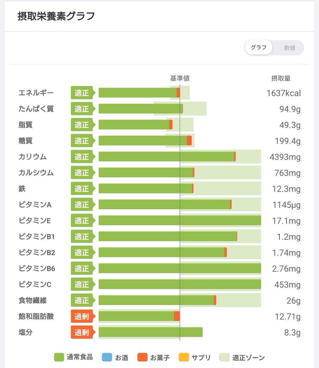 Hi_Bridge_'s tweet photo. ダイエットアプリのあすけんをはじめて、お姉さんのアドバイスどおりの食事にしたら1週間で3kgやせた！
外食しまくったしおやつのケーキもしっかり食べたのになんで…？！食事バランスってすごい…
1週間の栄養グラフほめられたの嬉しいから頑張って記録続けるぞー！

#あすけん https://t.co/zujN2yQ56B