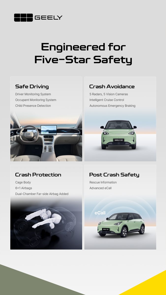 GeelyAutoGlobal's tweet photo. Geely E2 (EX2) Becomes Geely’s First Model to Earn Five-Star Safety Ratings from 2026 Euro NCAP and 2026 ANCAP.

Intelligent protection accompanies every mile.

Safety always comes with geely.

#Geely_E2
#No1_is_Coming
#2025_World_Best_Selling_Car_in_AB_Segments https://t.co/49XdcjSnB7