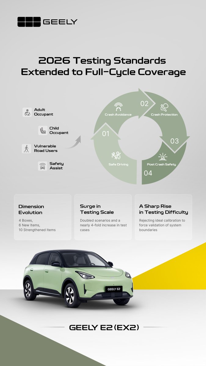 GeelyAutoGlobal's tweet photo. Geely E2 (EX2) Becomes Geely’s First Model to Earn Five-Star Safety Ratings from 2026 Euro NCAP and 2026 ANCAP.

Intelligent protection accompanies every mile.

Safety always comes with geely.

#Geely_E2
#No1_is_Coming
#2025_World_Best_Selling_Car_in_AB_Segments https://t.co/49XdcjSnB7