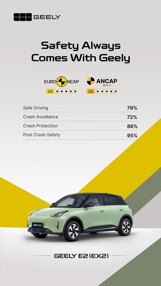 GeelyAutoGlobal's tweet photo. Geely E2 (EX2) Becomes Geely’s First Model to Earn Five-Star Safety Ratings from 2026 Euro NCAP and 2026 ANCAP.

Intelligent protection accompanies every mile.

Safety always comes with geely.

#Geely_E2
#No1_is_Coming
#2025_World_Best_Selling_Car_in_AB_Segments https://t.co/49XdcjSnB7