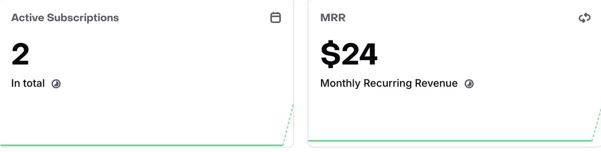 nicobuildss's tweet photo. Second paying customer just came in.

$24 MRR now.

Still tiny, but we’re moving.

Goal is $100 MRR next month.

One customer at a time. Getting closer 🚀 https://t.co/36V95PP2cW