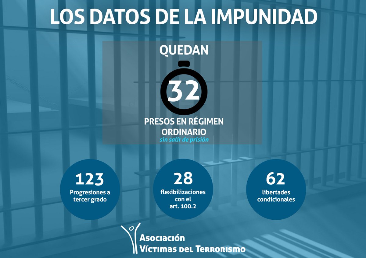 _AVT_'s tweet photo. 🚨 Nuevo 100.2 para la etarra “Anboto” (María Soledad Iparragirre Guenetxea).

🔴 El contador baja a 32 presos en régimen ordinario sin salir de prisión.

📈 Ya son 123 terceros grados, 28 flexibilizaciones y 62 libertades condicionales.

‼️ Estas son las cifras de la impunidad: https://t.co/YQhp71URuy