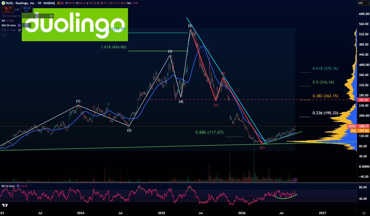 tempocap2's tweet photo. $DUOL breaking out whilst the market breaks down 👀 https://t.co/ZqtNGPf5vs