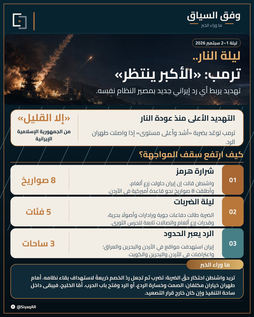 SiyaqAR's tweet photo. #وفق_السياق | في ليلة النار.. ترمب يتوعد إيران بأن «الأكبر ينتظر» https://t.co/PL0Yz3hBw1