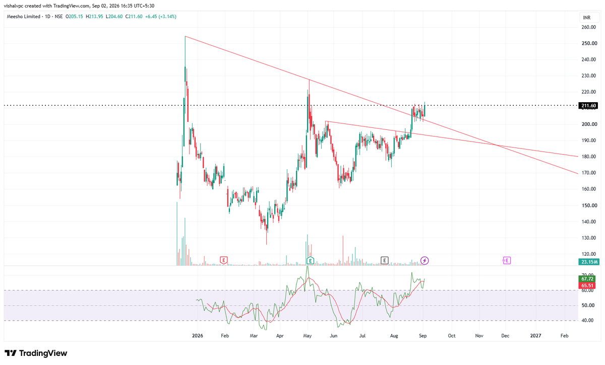 vpcvishal's tweet photo. Check out my #MEESHO analysis on @TradingView: https://t.co/wmHbDFzhhT https://t.co/jquao0AXS7