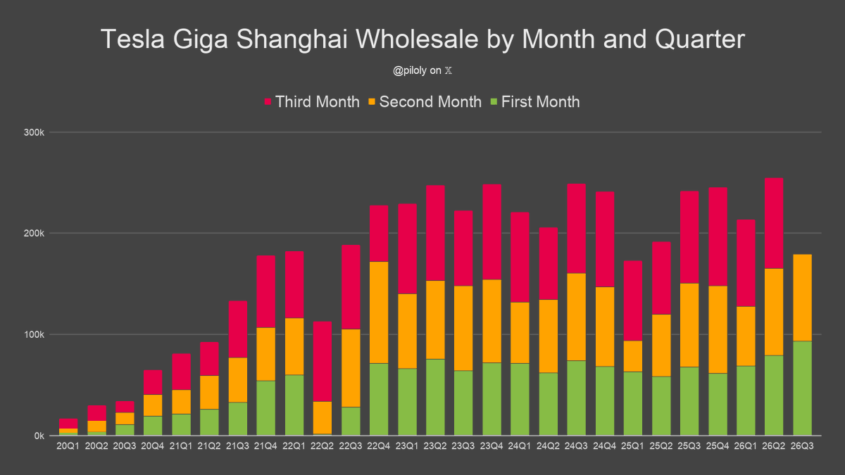 piloly's tweet photo. In August, Tesla's Giga Shangai wholesale sales (local in China and exports) were 86,166 Model 3 and Model Y. 🇨🇳

This represents a year-on-year increase of 3.6% and a month-on-month decrease of 7.9%. Compared to last year, year-to-date sales are up by 25.6%.

This is the best result ever after two months into the quarter.