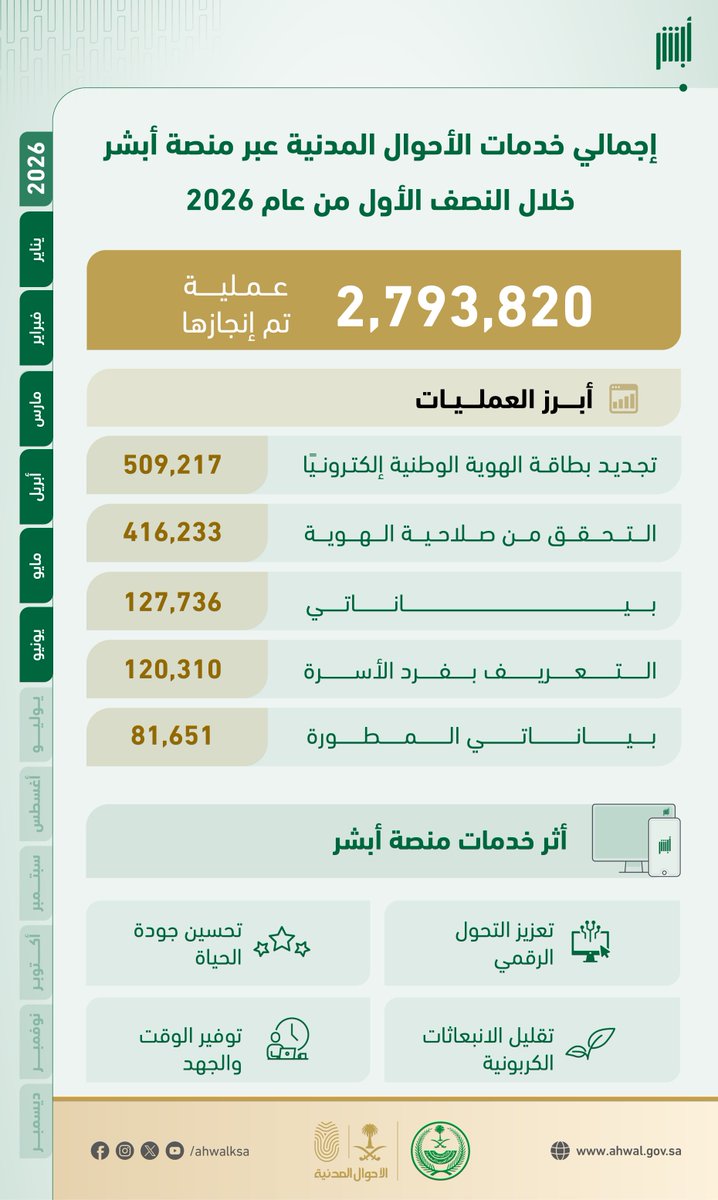 AhwalKSA's tweet photo. نفخر بإنجاز (2,793,820) عملية إلكترونية في #الأحوال_المدنية خلال النصف الأول من عام 2026 عبر منصة #أبشر .
#الداخلية_في_ليب https://t.co/Ng5CRxOvSF