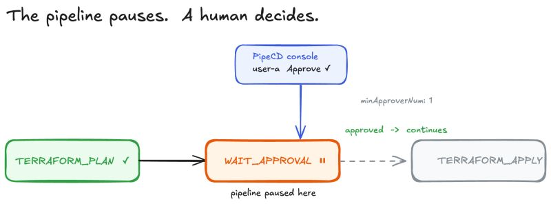 pipecd_dev's tweet photo. automated analysis can decide whether a rollout should continue. But sometimes a human needs to see...

that’s what `WAIT_APPROVAL` is for

drop it anywhere in the pipeline. it pauses until the required number of approvers approve the deployment from the console https://t.co/PpvCeDYZmW