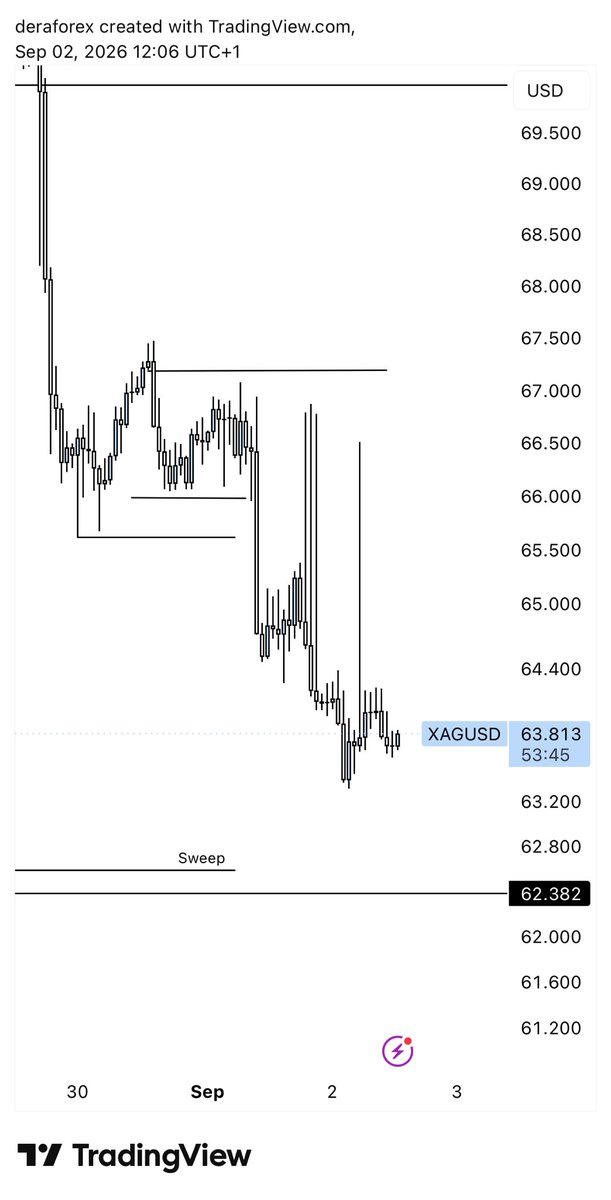 deraportfolio's tweet photo. This market just Dey muzz me 😂 This market manipulation no reach my broker side, if it was one that  won’t favour me, it would definitely affect my broker 🤌 https://t.co/xEuhbP0e7A