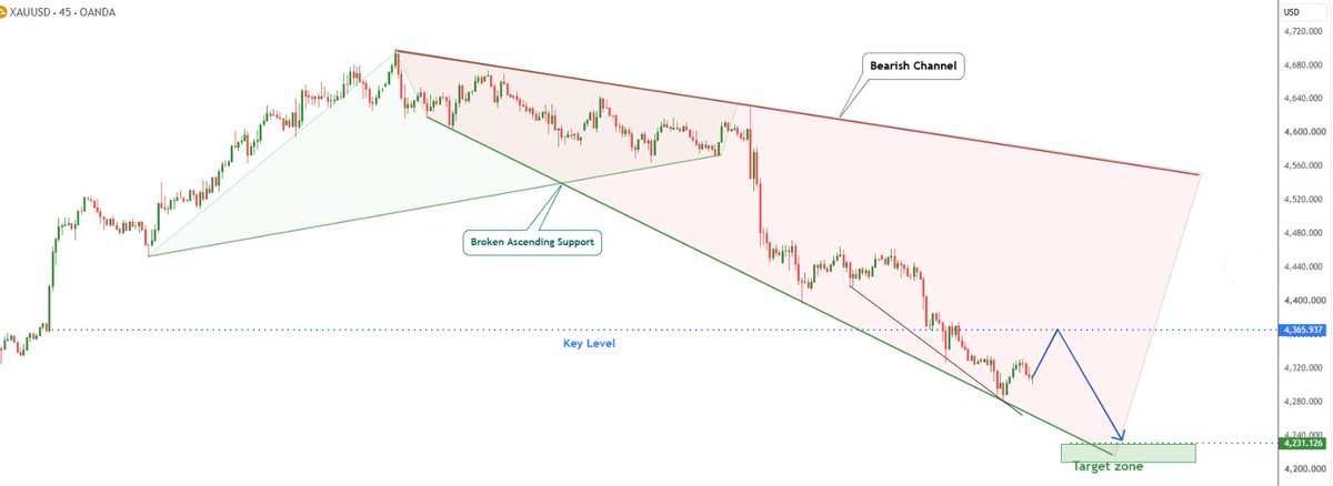 XAUUSD_Annette's tweet photo. #XAUUSD #GOLD
 
As long as the gold price remains below the bearish resistance line and the 4365 level, the primary expectation remains a continued decline toward the 4230 target zone.

If the price manages to rise back above the aforementioned key level—which had previously been breached—it would serve as the first signal that bearish momentum is beginning to wane.

Resistance levels: 4365, 4440, 4560
Support levels: 4320, 4280, 4230