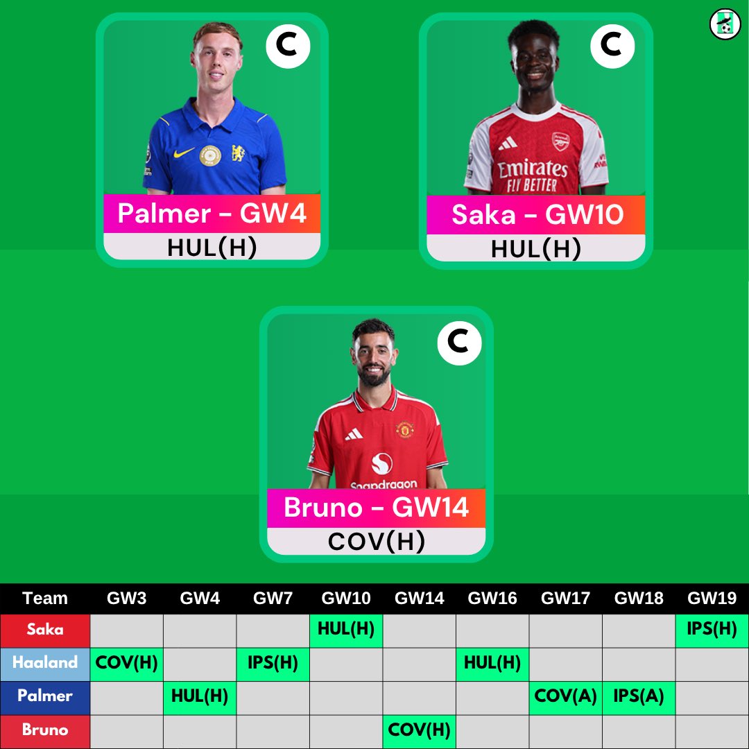 allaboutfpl's tweet photo. 🧢🧢🧢Possible Triple Captain options beyond Haaland in GW3⤵️

🔵Palmer/Pedro vs HUL(H)- GW4
🔵Haaland vs IPS(H) - GW7
🔴Saka vs HUL(H)- GW10
🔴Bruno vs COV (H)- GW14
🔵Haaland vs HUL(H)- GW16
🔵Palmer/Pedro vs COV(A)- GW17
🔵Palmer/Pedro vs IPS(A)- GW18
🔴Saka vs IPS(H)- GW19

When are you planning to triple captain?