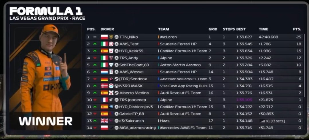 AMS_Teo's tweet photo. LAS VEGAS EFES🇺🇸 
Q P5 
R P2
 Great race, considering that on the first lap both my wings got broken, dropping me to P19. I was fast in the dry, but especially in the wet. Thanks @Alien_MSports for the opportunity https://t.co/IIl0b1o2fN