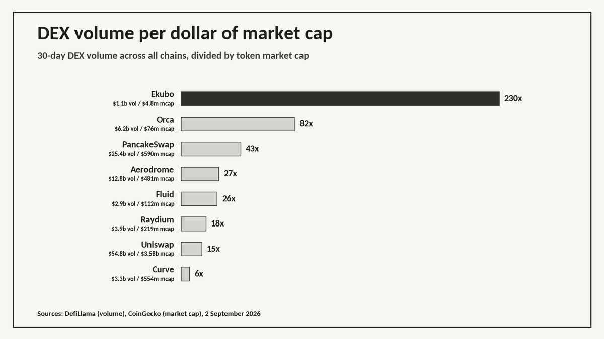 0x1164's tweet photo. I cannot find a gap this wide anywhere else in DeFi.

No major DEX token carries more volume per dollar of market cap than @EkuboProtocol and it's not even close.

Fixed supply, fully circulating since day one. Nothing is scheduled to unlock, for anyone, ever.

Even @Delphi_Ventures had to buy on the open market when they made their Ekubo investment.