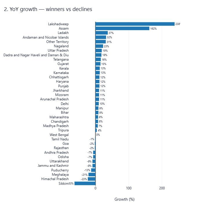 TThenarasu's tweet photo. GST வரிவருவாயில் தேசிய அளவில் பல மாநிலங்கள் முன்னேறி வரும் நிலையில், தமிழ்நாட்டின் வரிவசூலில் சரிவு ஏற்பட்டுள்ளது.  இந்தச் சரிவு, தமிழ்நாட்டின் நிதி நிர்வாகத்திற்கு ஒரு முக்கியமான எச்சரிக்கை. தேசிய அளவில் GST வருவாய் உயர்ந்துள்ள நிலையில், தமிழ்நாட்டின் வரிவசூல் சரிவை சந்தித்துள்ளது.

இந்த சரிவுக்கான காரணம் என்ன? இதைச் சரிசெய்ய தவெக அரசு எடுக்கப் போகும் நடவடிக்கை என்ன?அடுத்தடுத்த மாதங்களில் வருவாய் வளர்ச்சியை உறுதி செய்ய அரசு வைத்திருக்கும் திட்டம் என்ன?

இந்தக் கேள்விகளுக்கு தமிழ்நாடு அரசு தெளிவான பதிலும், செயல்திட்டமும் அளிக்குமா?