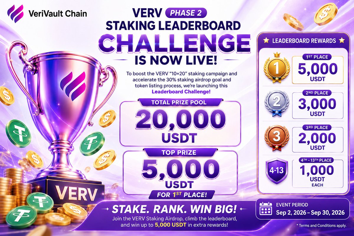 VeriVault_VERV's tweet photo. 🎉 The VERV "Phase 2" Staking Referral Leaderboard Challenge is officially live!〰️

🔥🔥🔥 Total prize pool of 20,000 USDT—win up to 5,000 USDT!  💥💥💥

To boost the VERV "10+20" staking campaign and accelerate progress toward the 30% staking airdrop goal and token listing, we are launching this special Staking  Referral Leaderboard Challenge!

🗓 Event Period:  Sep 2 – Sep 30

🎁 Leaderboard Rewards

🥇 1st Place: 5,000 USDT 🤑
🥈 2nd Place: 3,000 USDT 🤑
🥉 3rd Place: 2,000 USDT 🤑
🎖️ 4th–13th Place: 1,000 USDT each 🤑

💰 Total Prize Pool: 20,000 USDT 🤑💥💥💥

🔥🔥 Stackable Rewards
Leaderboard prizes are *additional* rewards. Eligible users can still enjoy the standard benefits of the VERV "10+20" campaign, including initial staking rewards, referral bonuses, and staking yields.

🎯 Leaderboard Rules
⏩ Participate by making a single valid stake referral of ≥100 USDT during the event period.
⏩ Rankings are calculated based on the user's initial stake made during the event period.

📢 Important Notes
✔️ Only valid stakes referral meeting the rules during the event period will be counted.
✔️ Final rankings are based on official data.
✔️ Winners will be announced and rewards distributed after the event concludes.
✔️ Fake accounts, bulk registrations, and cheating are strictly prohibited; violators will be disqualified.

🚀 Join the VERV staking airdrop, climb the leaderboard, and win up to 5,000 USDT in extra prizes! 🔥🔥🔥