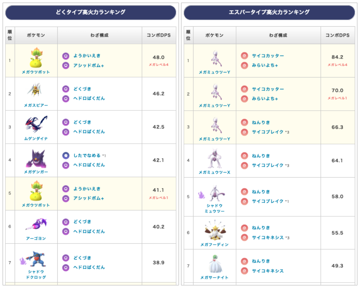 pokemongoraku's tweet photo. #ポケモンGO
メガレベル4 でレイドタイプ別最高火力になるメガシンカ

メガシンカ追加スペシャルアタック(+) のメガレベル4 技威力1.3倍 でレイドバトルタイプ別最高火力になるポケモンをまとめました

✅メガマフォクシー
✅メガゲッコウガ
✅メガウツボット
✅メガミュウツーX
✅メガミュウツーY（前から1位）
✅メガライチュウY（前から1位）

⚠️当サイト調べ・バトル諸条件により変化する可能性あり
⚠️現状実装済みのポケモン・技でのみ比較

▼タイプ別アタッカーランキング
https://t.co/Y8nykXeJbP
▼追加スペシャルアタックと覚えるポケモン
https://t.co/gCSmYQhAD5