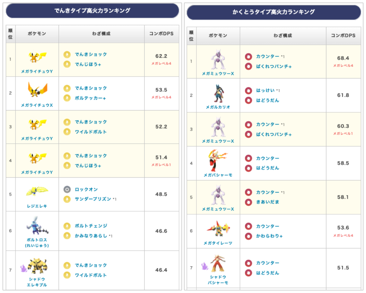 pokemongoraku's tweet photo. #ポケモンGO
メガレベル4 でレイドタイプ別最高火力になるメガシンカ

メガシンカ追加スペシャルアタック(+) のメガレベル4 技威力1.3倍 でレイドバトルタイプ別最高火力になるポケモンをまとめました

✅メガマフォクシー
✅メガゲッコウガ
✅メガウツボット
✅メガミュウツーX
✅メガミュウツーY（前から1位）
✅メガライチュウY（前から1位）

⚠️当サイト調べ・バトル諸条件により変化する可能性あり
⚠️現状実装済みのポケモン・技でのみ比較

▼タイプ別アタッカーランキング
https://t.co/Y8nykXeJbP
▼追加スペシャルアタックと覚えるポケモン
https://t.co/gCSmYQhAD5
