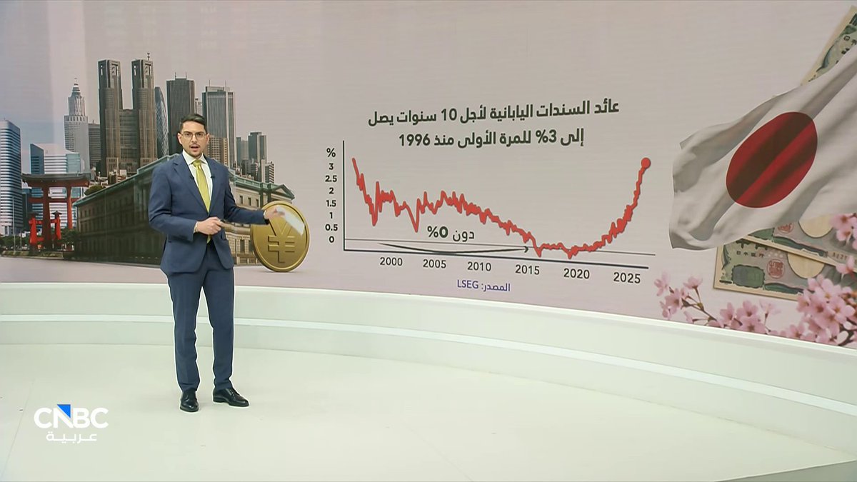سندات اليابان لأجل 10 أعوام.. من عوائد تحت الصفر إلى 3%. التفاصيل مع محمد الصمادي 