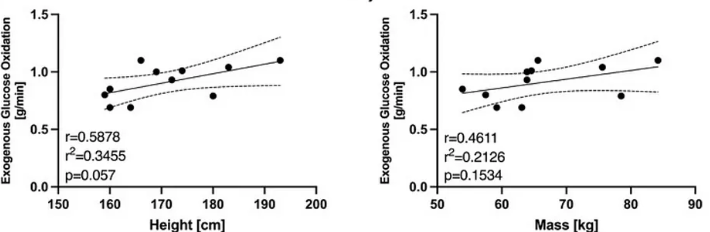 knowledgeiswatt's tweet photo. 1/6
How much carbohydrate you can absorb and oxidize during exercise depend also on your body size.

Height seems to matter more than body weight.

 🧵👇