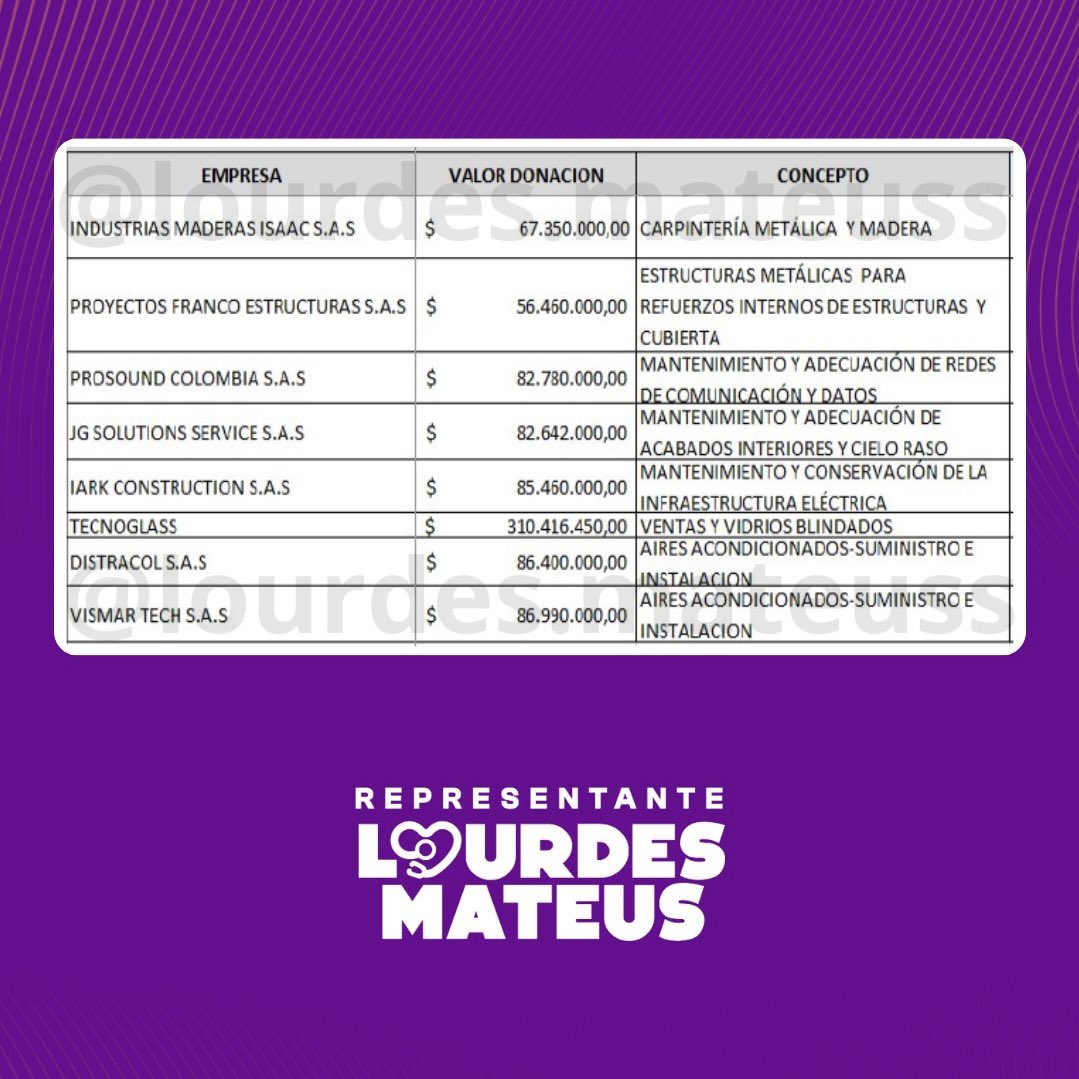 Lourdes_Mateuss's tweet photo. Estas fueron las empresas que financiaron la sede
presidencial de @AbelardoPTE
en Barranquilla según documento oficial que nos remite @mindefensa, que por demás todavía no se entera que cambiaron la destinación de un bien inmueble bajo su custodia! 

La denuncia completa aquí https://t.co/f7hFJRgzWo 

@NoticiasCaracol @NoticiasRCN @elespectador @ELTIEMPO @estoescambio @revistaRAYA @lasillavacia @lafm @elcolombiano @BluRadioCo @RevistaSemana @infobae @el_pais @pulzo @CaracolRadio @WRadioColombia