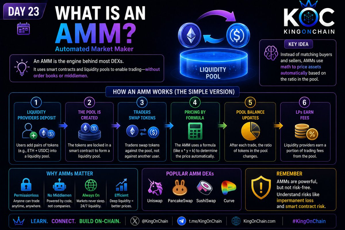 KingOnChainX's tweet photo. 🧠 What is an AMM?

An Automated Market Maker is the mechanism that allows many DEXs to facilitate trades using liquidity pools and algorithms instead of traditional order books.

Understanding AMMs today.

Learn. Connect. Build On-Chain.

#AMM #DEX #KingOnChain https://t.co/r1Dk2dc5Ce