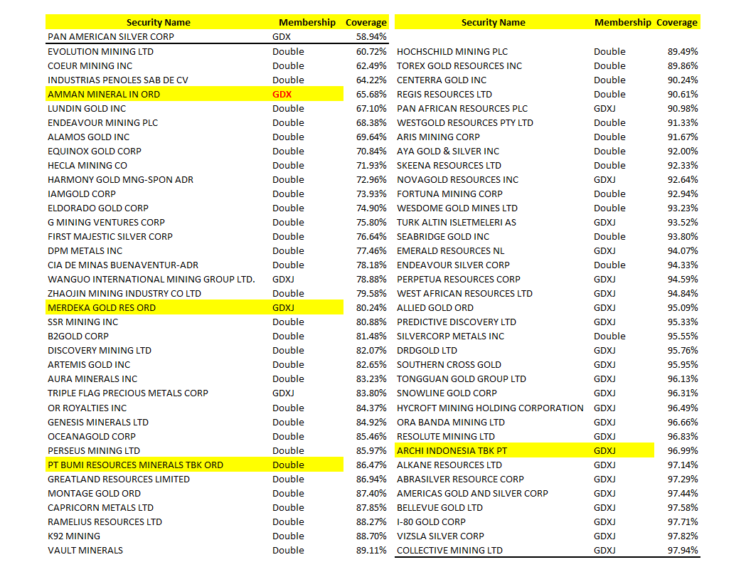 Member Baru GDXJ
Yang bisa masuk dalam GDXJ adalah member GDX yang masuk di kisaran 60 - 98%
Karena...