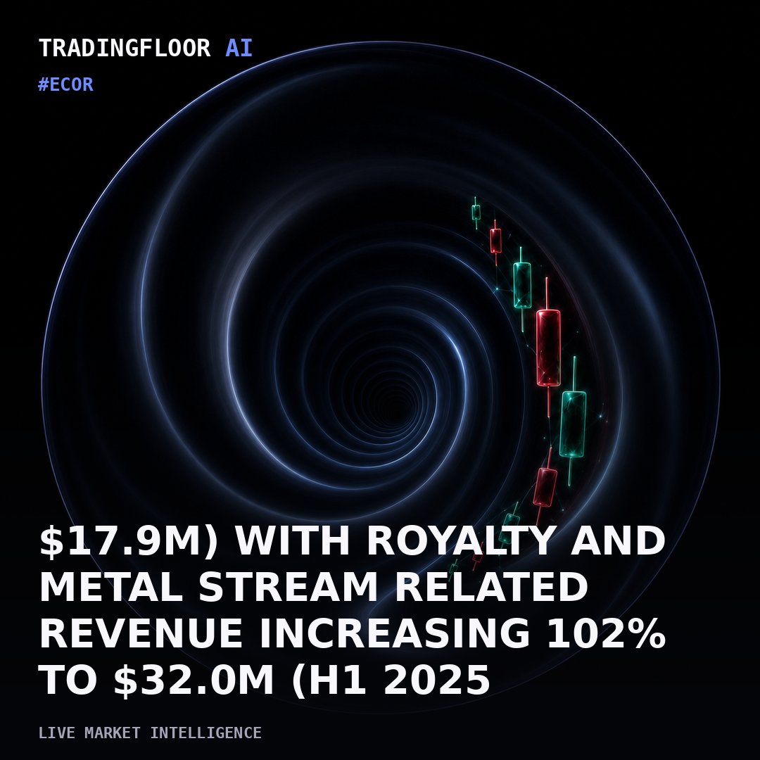 tradingfloorai's tweet photo. ⚡ TRADINGFLOOR AI // #ECOR

Results AI Score: 85/100. Ecora Royalties PLC (LSE/TSX: ECOR, OTCQX: ECRAF) announces half year results for the six months ended 30 June 2026. All currencies referred to within are in US dollars unless otherwise specified. Financial highlights include: Total portfolio contribution increased 75% to $31.3m (H1 2025: $17.9m) with royalty and metal stream related revenue increasing 102% to $32.0m (H1 2025: $15.8m); 159% increase in base metals portfolio contribution to $22.5m (H1 2025: $8.7m); 509% increase in adjusted earnings to $19.5m (H1 2025: $3.2m); Adjusted earnings per share of 7.81c (H1 2025: 1.27c); Profit before tax of $24.3m (H1 2025: loss $10.9m); Free cash flow of $12.1m (H1 2025: $2.0m); Net debt decreased to $74.9m as at 30 June 2026 (31 December 2025: $85.5m), and down from $124.6m as at 30 June 2025; Interim dividend of 1.90 cents per share, equating to ~ 25% of free cash flow (H1 2025: 0.60 cents per share). AI summary: Ecora Royalties reports strong H1 2026 results with significant increases in portfolio contribution, adjusted earnings, and free cash flow, alongside reduced net debt and a higher interim dividend. The company's base metals portfolio saw a 159% increase in contribution, driven by strong operational performance and higher commodity prices. Adjusted earnings rose 509% to $19.5m, and free cash flow increased to $12.1m. Net debt decreased to $74.9m, and the interim dividend was raised to 1.90 cents per share. Positive: Total portfolio contribution increased 75% to $31.3m. 159% increase in base metals portfolio contribution to $22.5m. 509% increase in adjusted earnings to $19.5m. Free cash flow increased to $12.1m. Net debt decreased to $74.9m. Interim dividend raised to 1.90 cents per share. Watch: Reliance on adjusted earnings, which may exclude certain non-cash items and valuation movements. Exposure to commodity price fluctuations and operational risks in the mining sector. Dependence on operating partners for key development milestones

💸 #Revenue 🏦 #CashFlow 🏁 #Profit 🤖 #AI 🤖 #TradingFloorAI

Full market intelligence in bio.