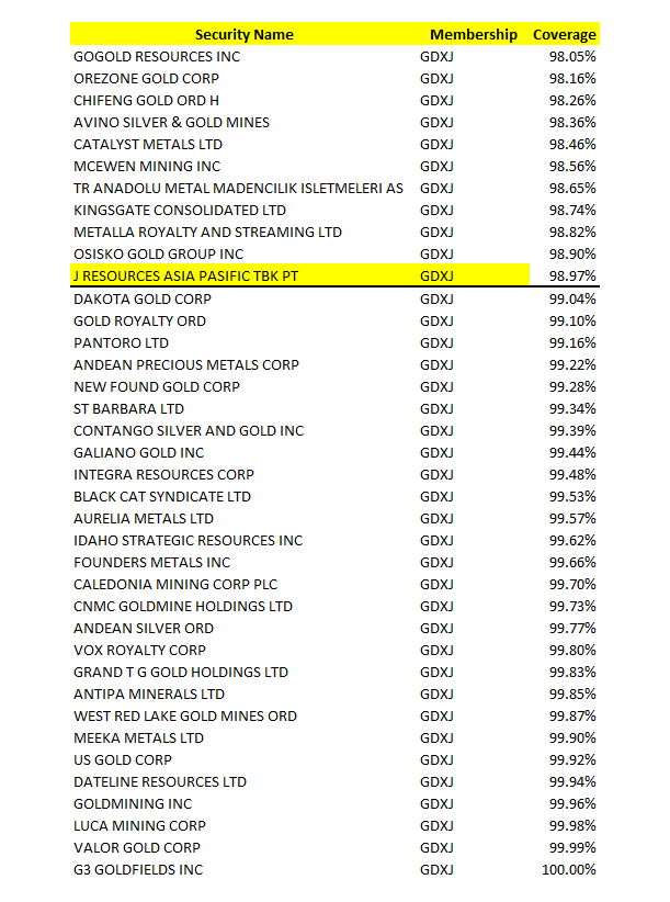 Member Keluar Dari GDXJ
Anggota lama yang di atas 98% tapi masih dalam batasan 99%, masih akan berta...