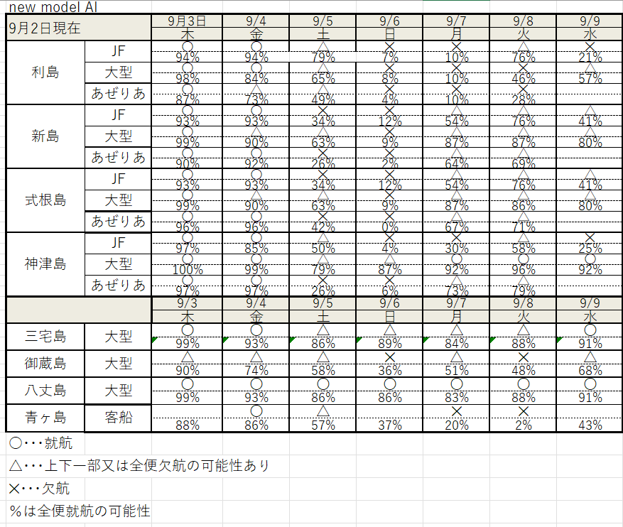 AI64742613's tweet photo. #東海汽船 #神新汽船 #伊豆諸島開発 #利島 #新島 #式根島 #神津島 #三宅島 #御蔵島 #八丈島 #青ヶ島航路のAI就航予測 各島着日の予測 https://t.co/usChfXQdu1