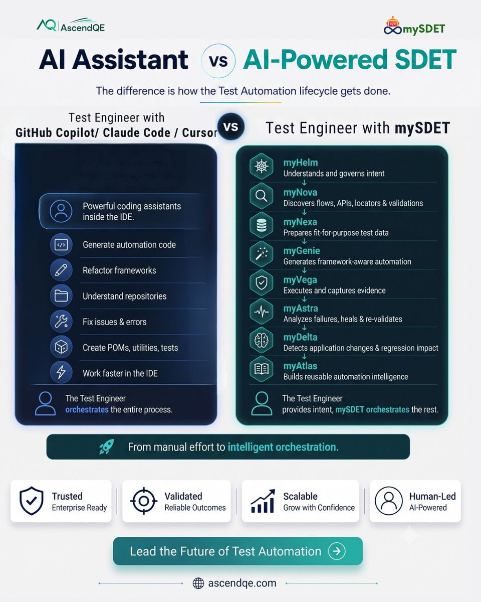 AscendQE's tweet photo. AI coding tools make Test Engineers faster. But coding is only one part of QE.

GPT/Claude/Copilot: Prompt → Code → Fix.
mySDET: Intent → Discover → Automate → Execute → Heal → Learn.
From AI assistance to AI-powered orchestration.
#mySDET #AgenticAI #Ascendqe https://t.co/fWkq0XO9d4